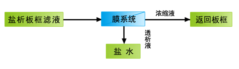 工艺流程